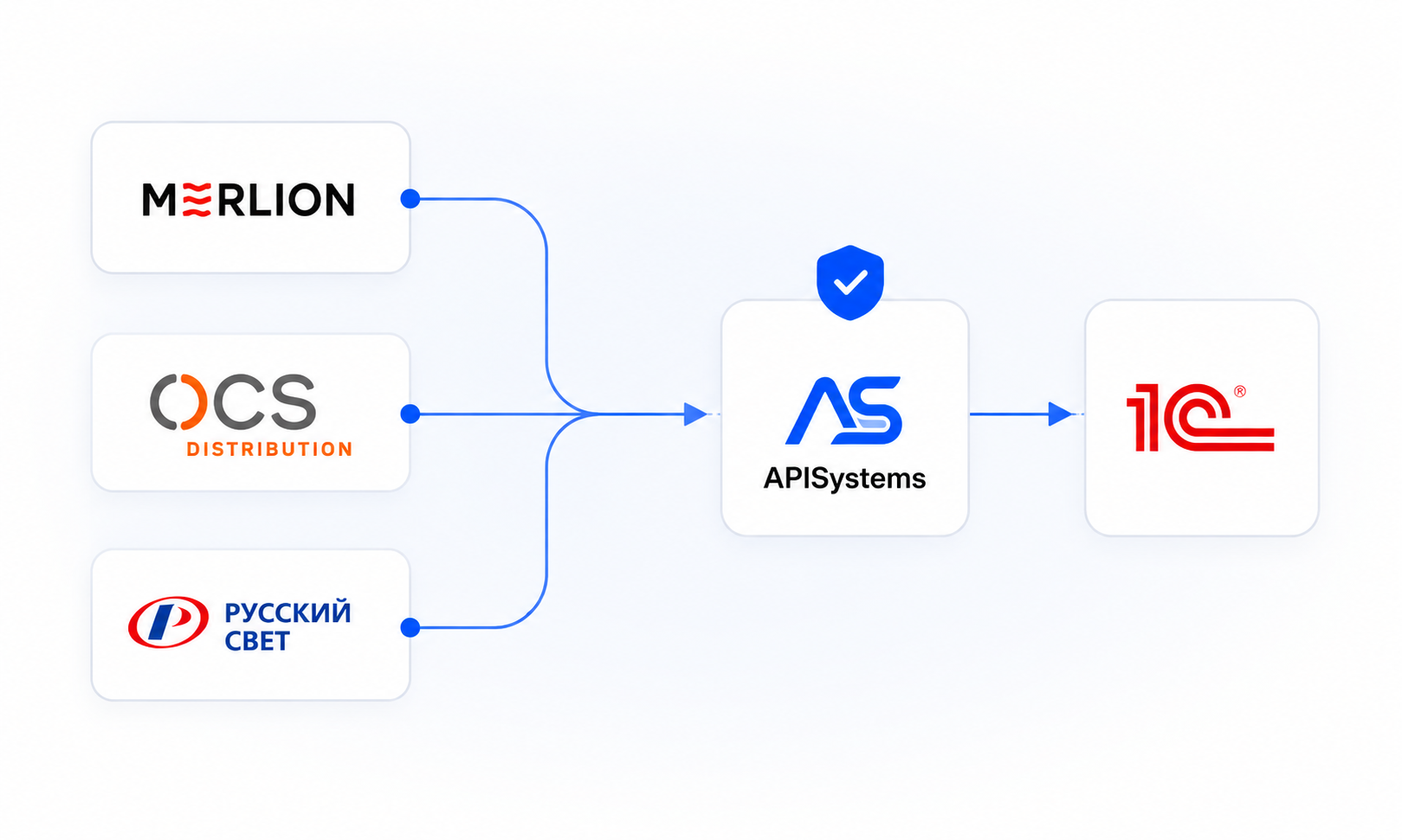 MERLION, OCS и Русский Свет передают данные через APISystems в 1С
